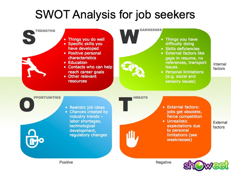 Swot Analysis Template For Word