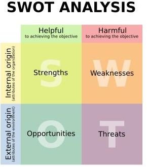 Swot Analysis Template Word 2010