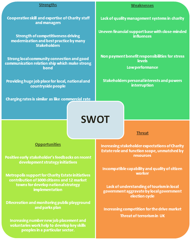 Swot Analysis Template Word 2010