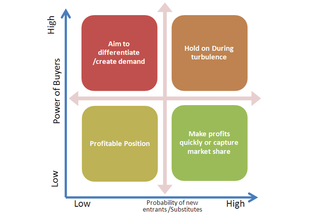 Swot Matrix