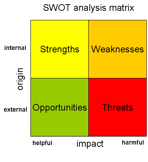 Swot Matrix Analysis