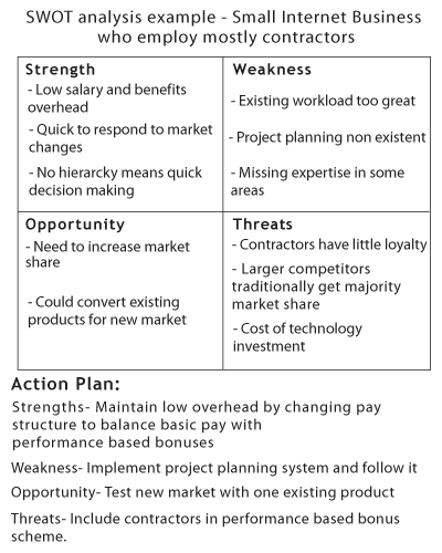 Swot Matrix Analysis