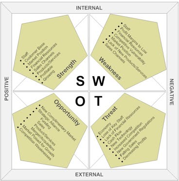 Swot Matrix For Mcdonald