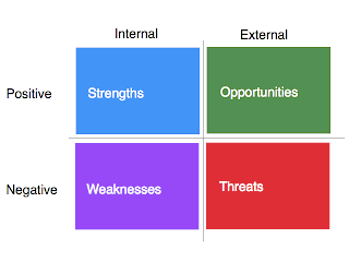 Swot Matrix For Mcdonald