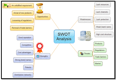 Swot Template Office