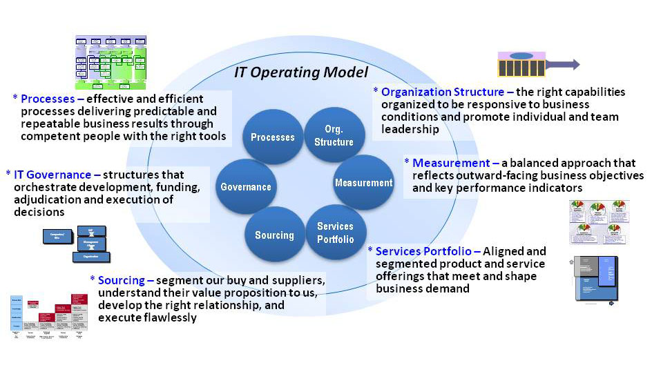 Target Operating Model Template