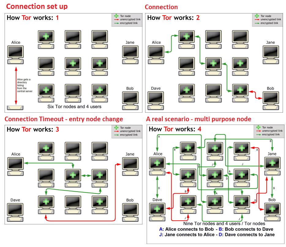 The Onion Router