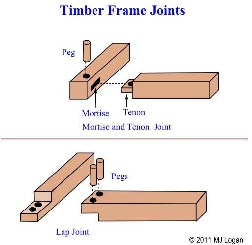 Timber Joinery Techniques