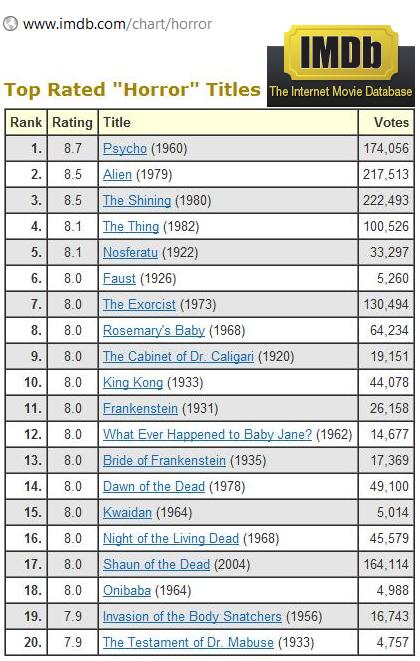 Top 10 Horror Movies 2011 Imdb