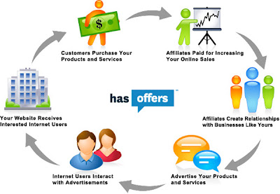 Top Affiliate Programs Online