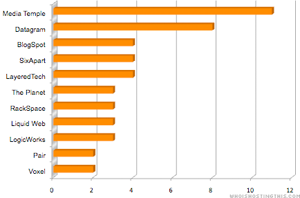 Top Blogging Sites