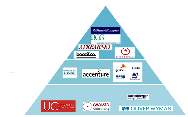 Top Consulting Firms By Industry