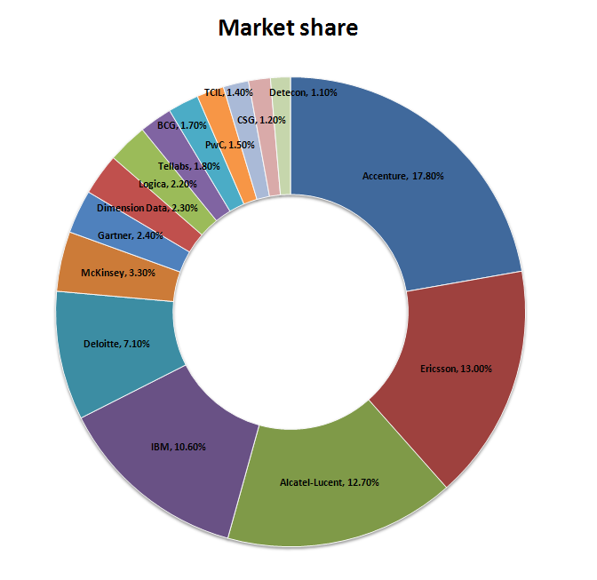 Top Consulting Firms By Industry