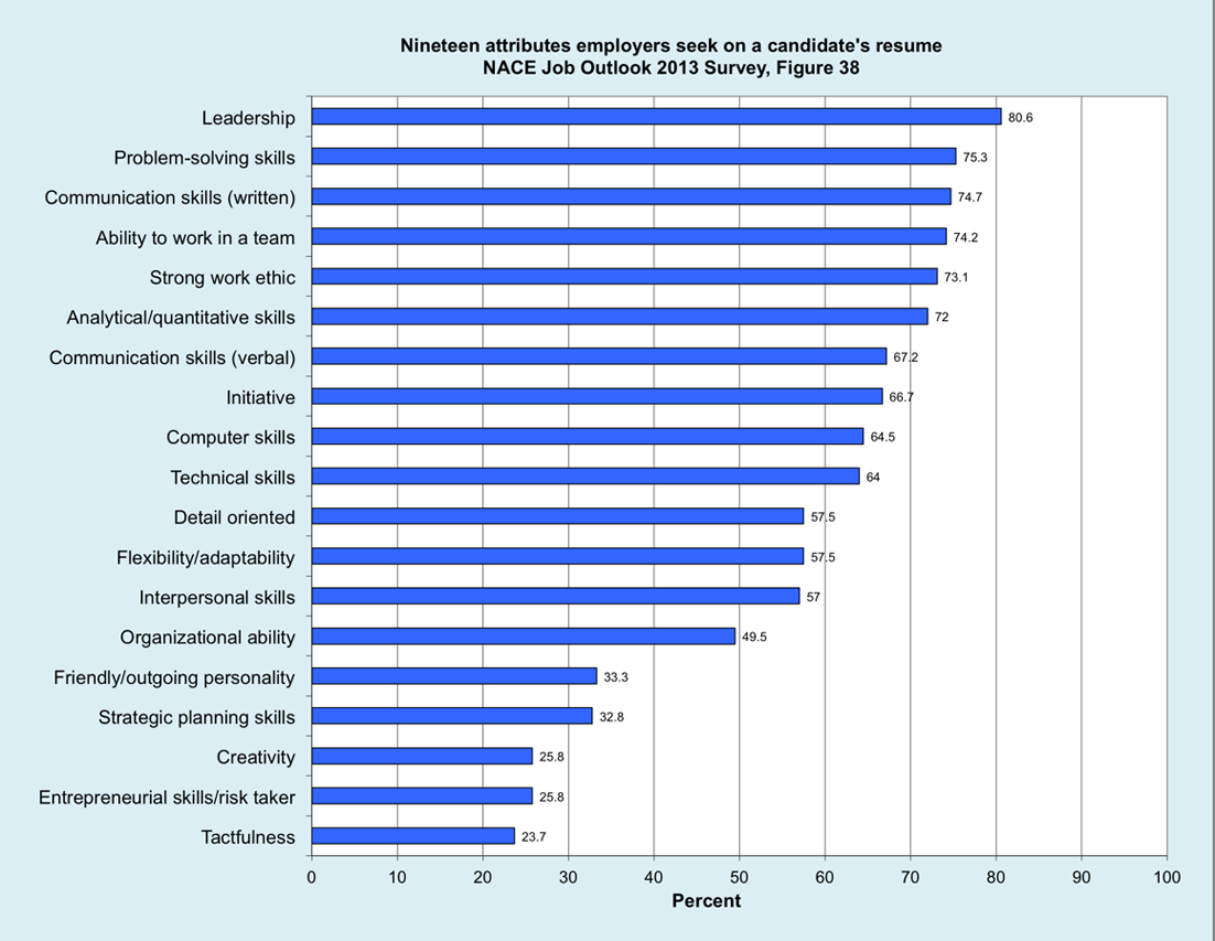 Top Resumes 2013