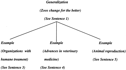 Topic Sentence Example