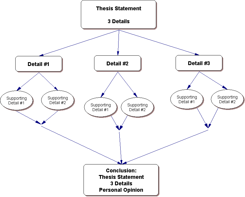 Topic Sentence Outline