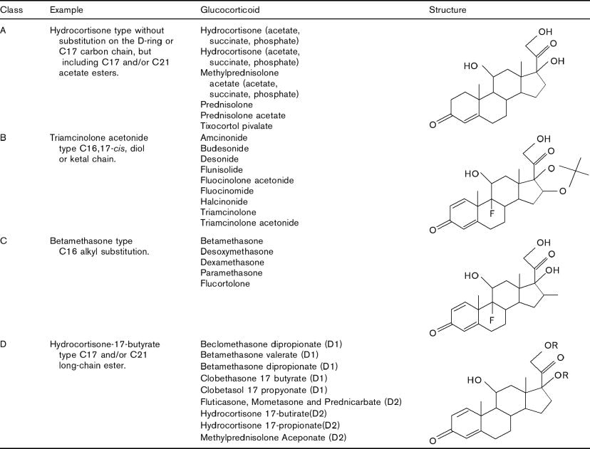 Topical Corticosteroids