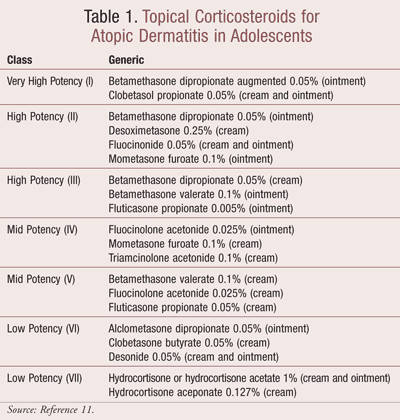 Topical Steroids Potency Table