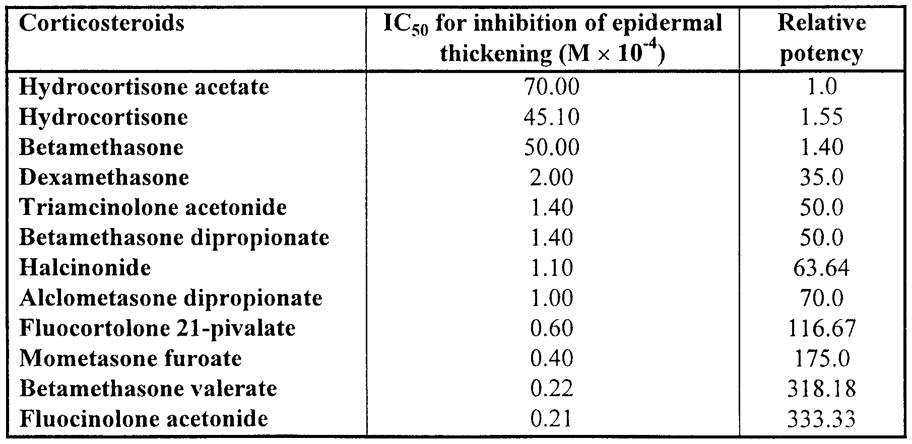 Topical Steroids Potency Table