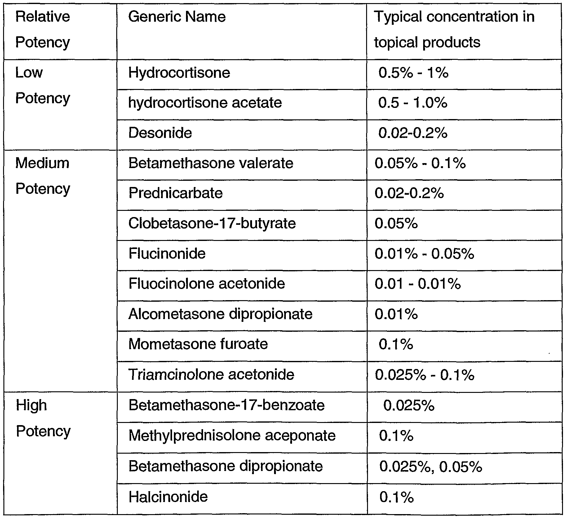 Topical Steroids Potency Table