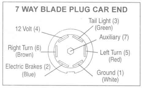 Trailer Plug Wiring Diagram 7 Way Flat