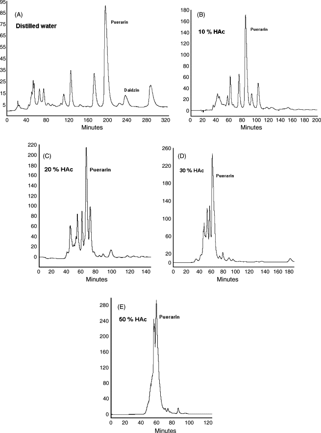 Types Of Adsorption Chromatography