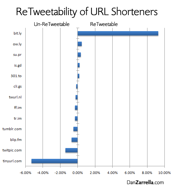 Url Shortener