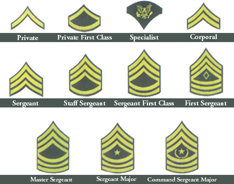 Us Army Ranks In Order