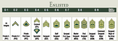 Us Army Ranks Officer