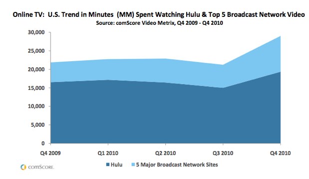 Us Tv Networks By Viewers