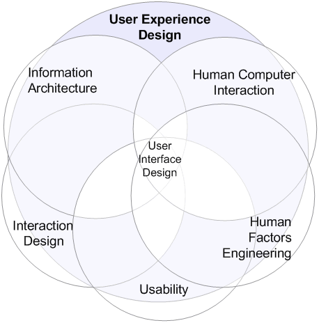 User Experience Design Portfolio