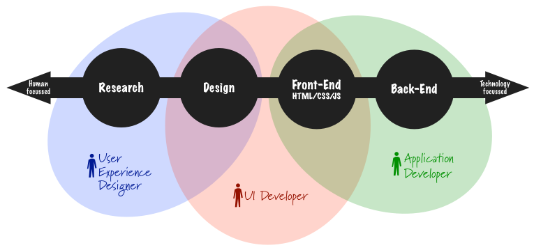 User Experience Designer Salary