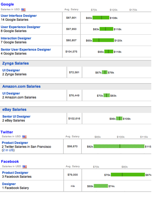 User Experience Researcher Google Salary