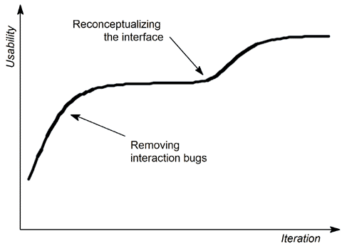 User Interface Design Processes And Methodology