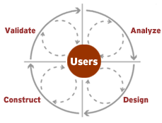 User Interface Design Processes And Methodology