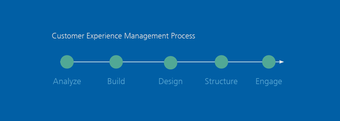 User Interface Design Processes And Methodology