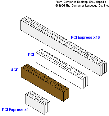 Video Card Types