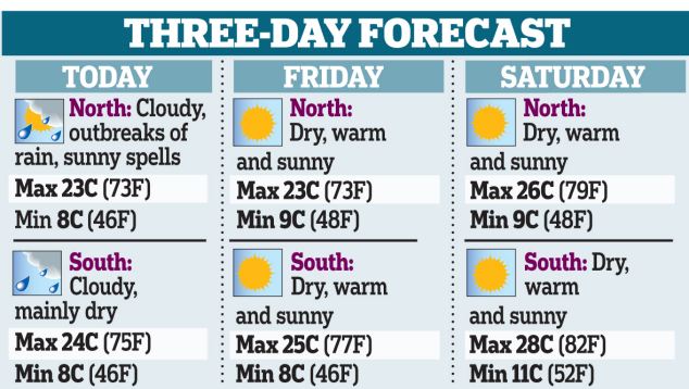 Weather Forecast England 7 Days