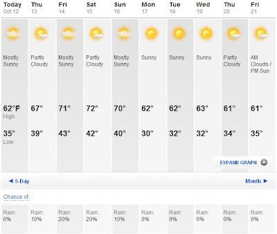 Weather Forecast For This Week