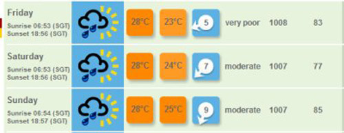 Weather Forecast Singapore