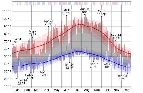 Weather Forecast Ukiah Ca