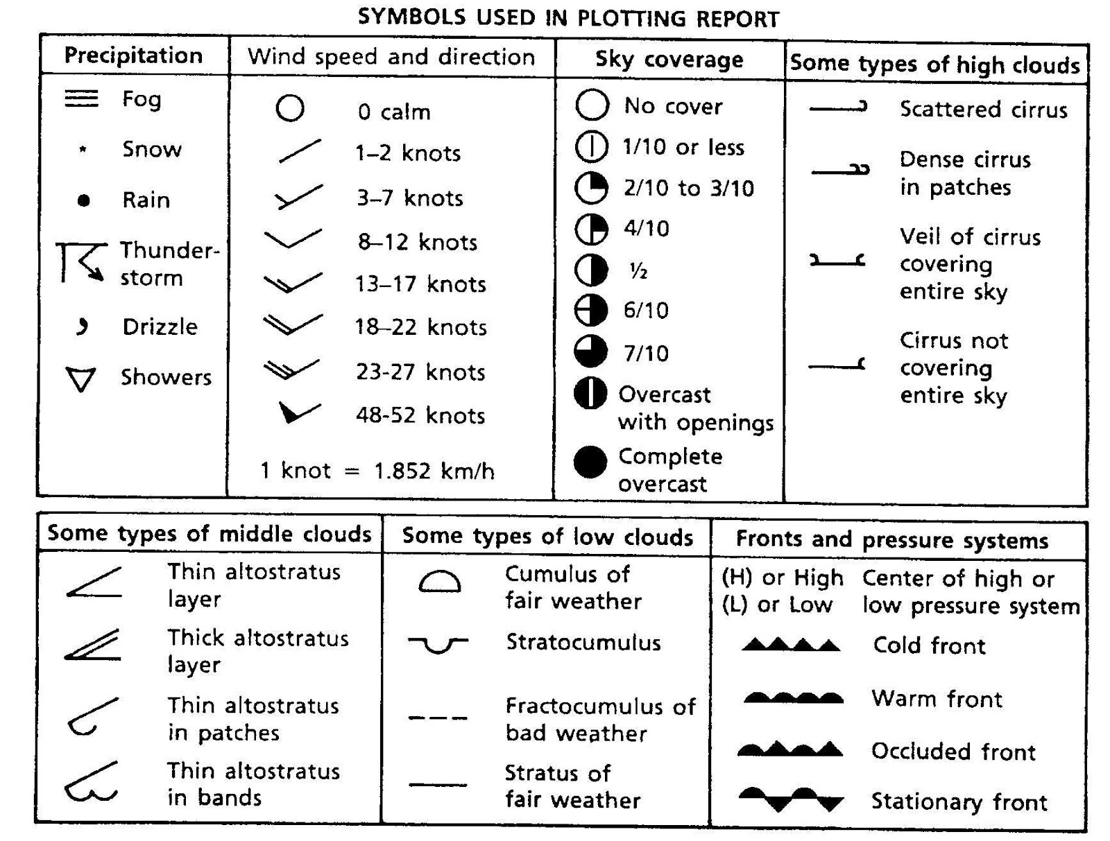 Weather Symbols