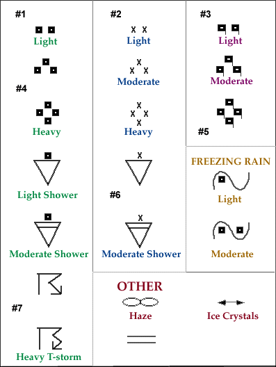 Weather Symbols