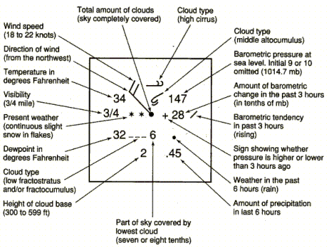 Weather Symbols And Their Meanings