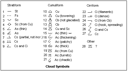 Weather Symbols For Kids And Their Meanings