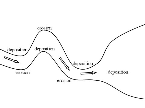 Weathering Erosion And Deposition