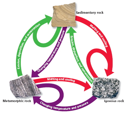 Weathering Of Rocks Diagram