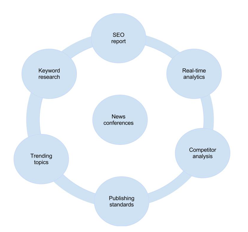 Web Publishing Process