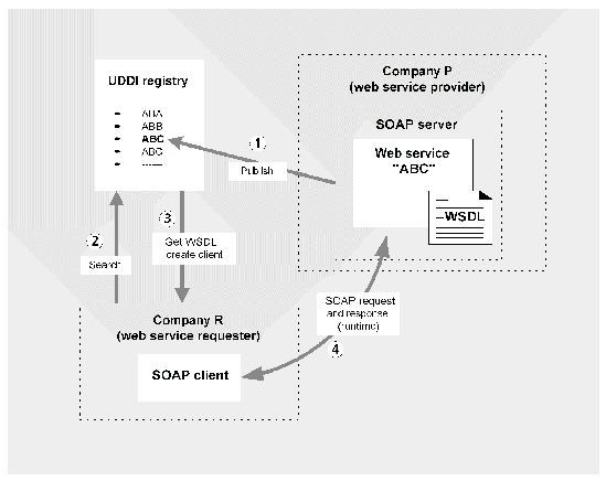 Web Publishing Process