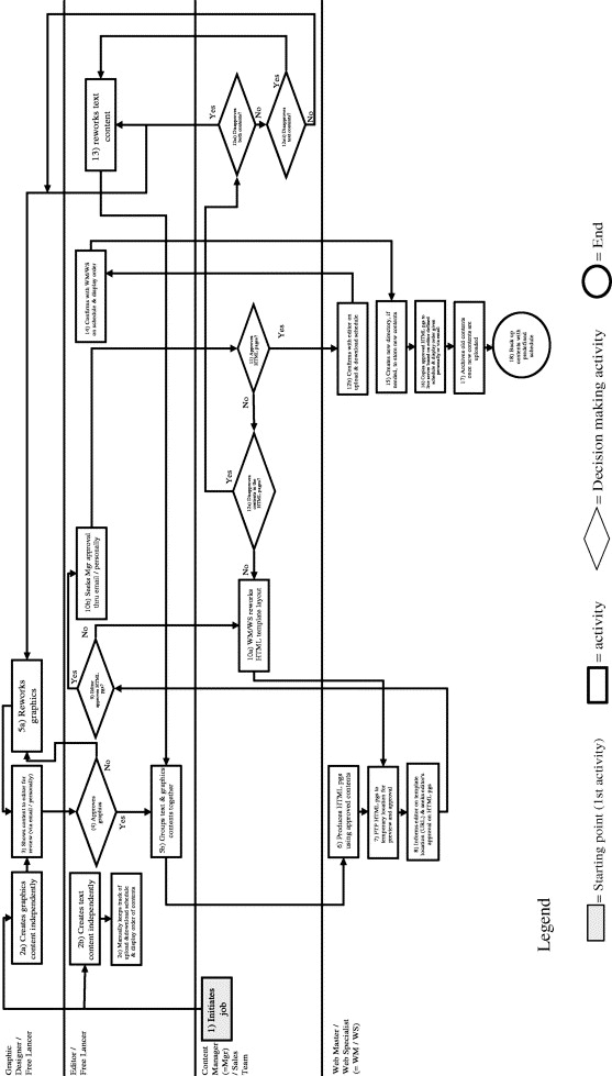 Web Publishing Process